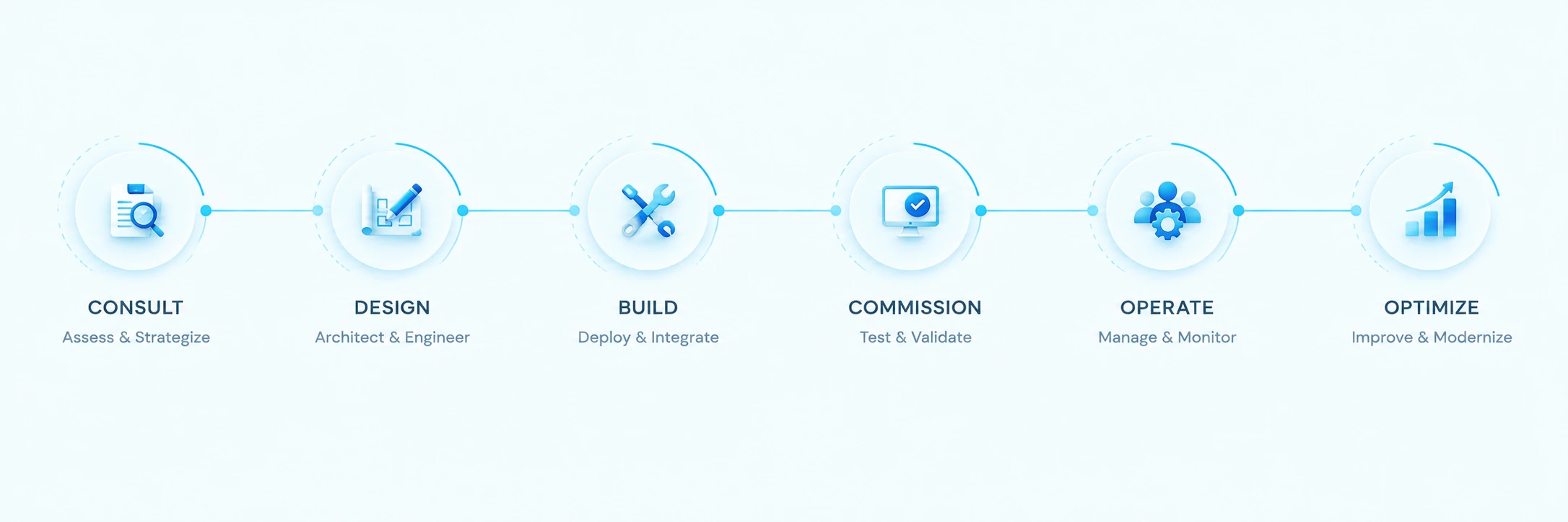 End-to-end delivery: Consult — Assess and Strategize; Design — Architect and Engineer; Build — Deploy and Integrate; Commission — Test and Validate; Operate — Manage and Monitor; Optimize — Improve and Modernize.