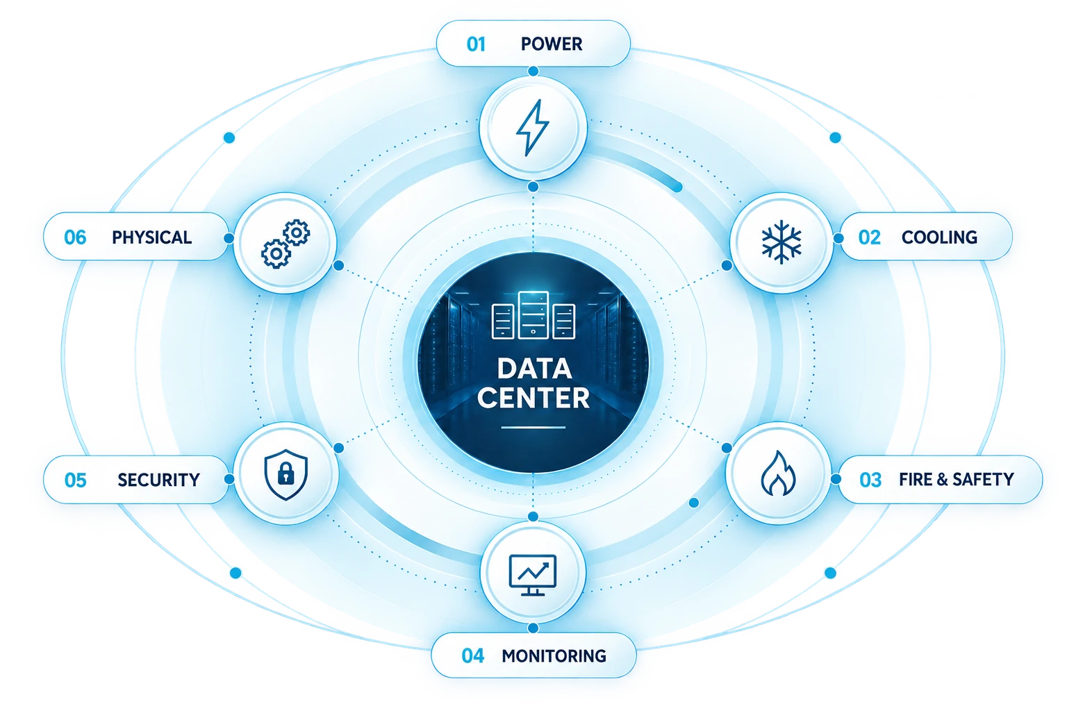 Integrated data center infrastructure: power, cooling, fire and safety, monitoring, security and physical systems around a central data center.
