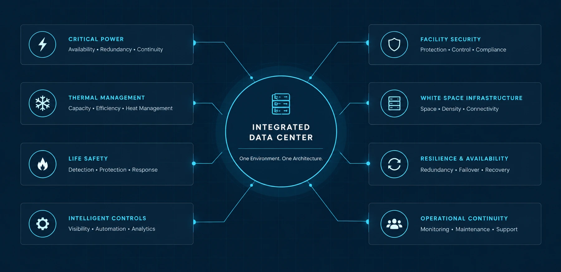 Integrated data center: one environment, one architecture, connecting critical power, thermal management, life safety, intelligent controls, facility security, white space infrastructure, resilience and availability, and operational continuity.