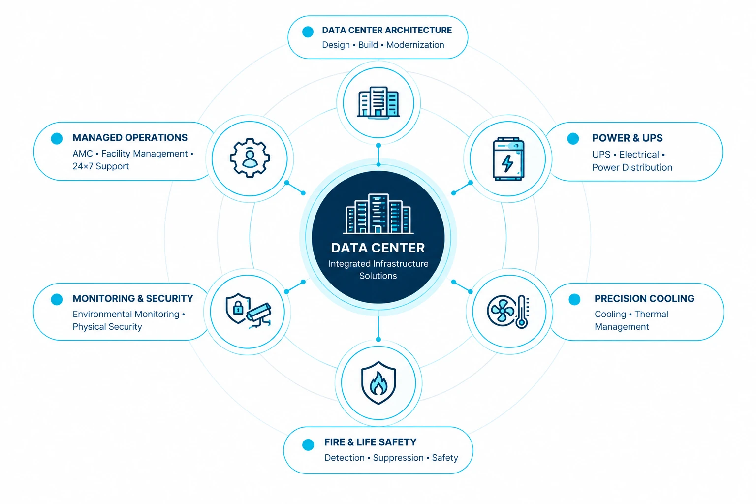 Integrated data center infrastructure: architecture, power and UPS, precision cooling, fire and life safety, monitoring and security, and managed operations.